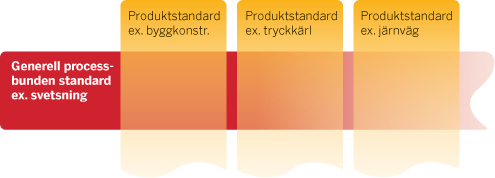 Figur som beskriver horisontella standarder och vertikala standarder